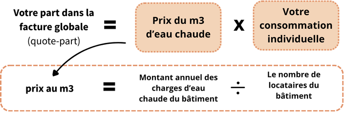 charges eau chaude collectif