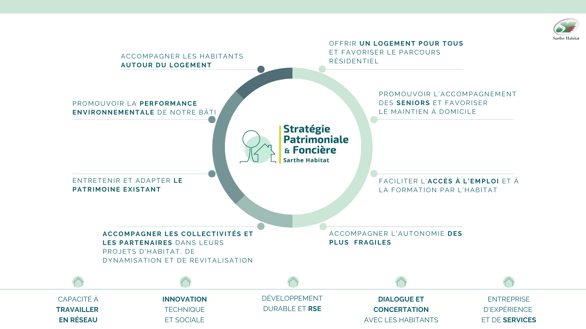 Présentation Stratégie Patrimoine Foncière