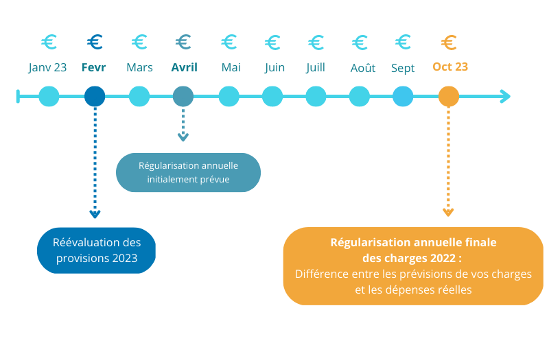 régul des charges