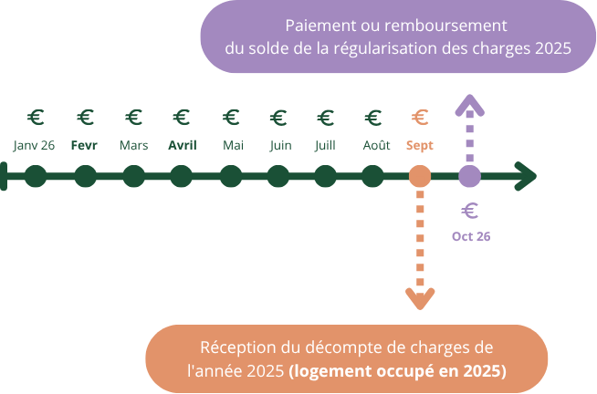 Schéma régularisation de charges